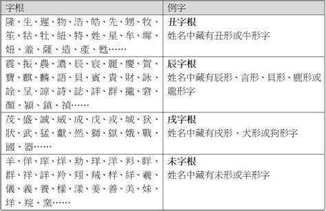 未字根|未、羊字根常用於姓名之字包含